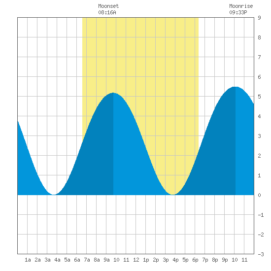James Island Creek tide chart for Friday, March 10, 2023
