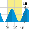 James Island Creek tide chart for Friday, March 10, 2023