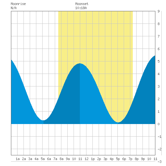 James Island Creek tide chart for Sunday, March 12, 2023