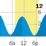 James Island Creek tide chart for Sunday, March 12, 2023