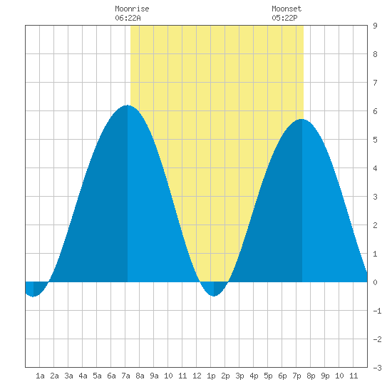James Island Creek tide chart for Sunday, March 19, 2023