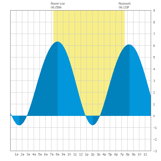 James Island Creek tide chart for Monday, March 20, 2023