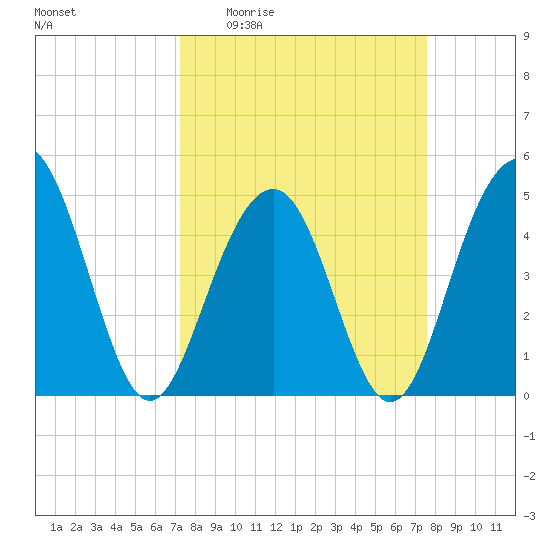 James Island Creek tide chart for Saturday, March 25, 2023