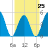James Island Creek tide chart for Saturday, March 25, 2023