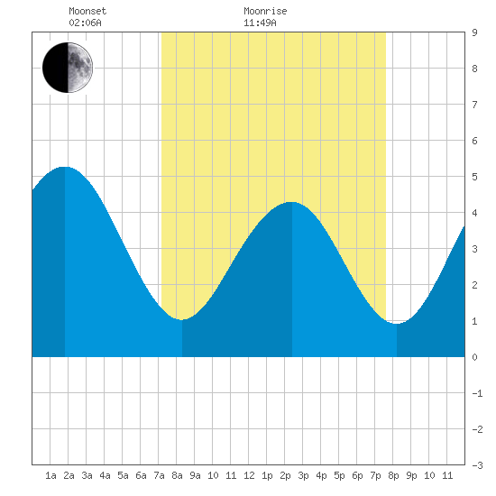James Island Creek tide chart for Tuesday, March 28, 2023
