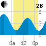 James Island Creek tide chart for Tuesday, March 28, 2023