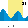 James Island Creek tide chart for Wednesday, March 29, 2023