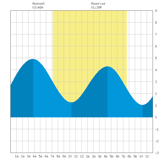 James Island Creek tide chart for Thursday, March 30, 2023