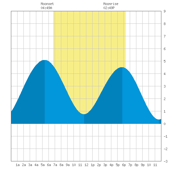 James Island Creek tide chart for Friday, March 3, 2023