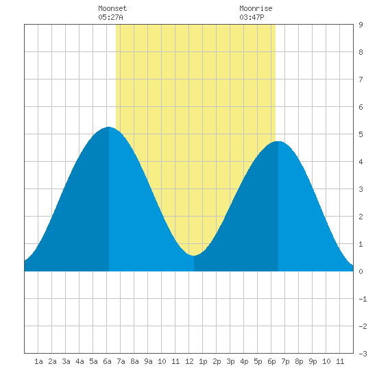 James Island Creek tide chart for Saturday, March 4, 2023