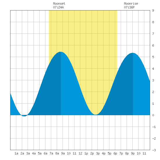 James Island Creek tide chart for Wednesday, March 8, 2023