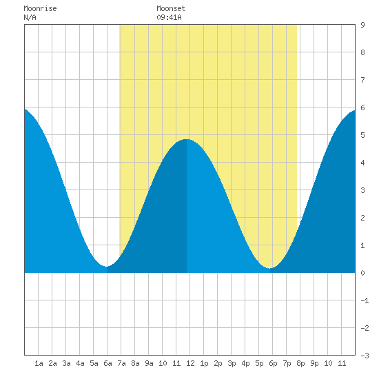 James Island Creek tide chart for Monday, April 10, 2023