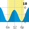 James Island Creek tide chart for Monday, April 10, 2023