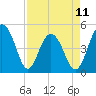 James Island Creek tide chart for Tuesday, April 11, 2023