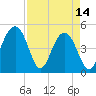 James Island Creek tide chart for Friday, April 14, 2023