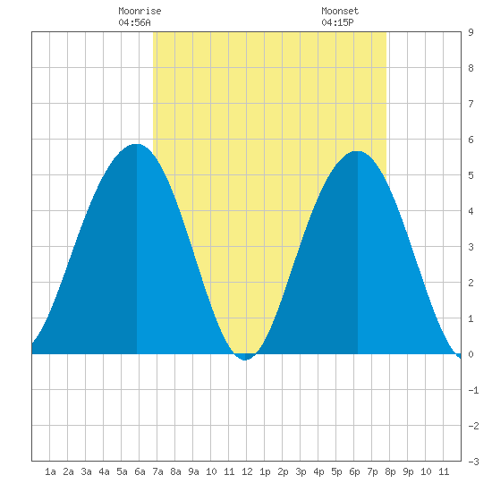 James Island Creek tide chart for Sunday, April 16, 2023