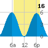 James Island Creek tide chart for Sunday, April 16, 2023