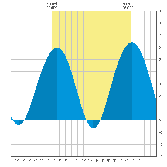 James Island Creek tide chart for Tuesday, April 18, 2023