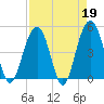 James Island Creek tide chart for Wednesday, April 19, 2023
