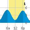 James Island Creek tide chart for Saturday, April 1, 2023