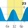 James Island Creek tide chart for Sunday, April 23, 2023