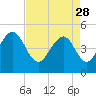 James Island Creek tide chart for Friday, April 28, 2023