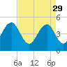 James Island Creek tide chart for Saturday, April 29, 2023