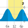 James Island Creek tide chart for Sunday, April 2, 2023