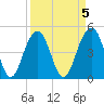 James Island Creek tide chart for Wednesday, April 5, 2023
