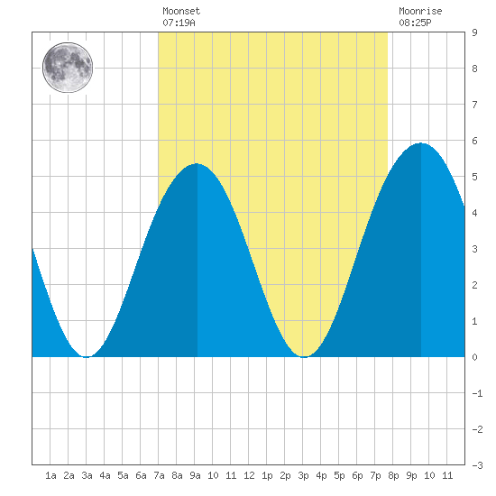 James Island Creek tide chart for Thursday, April 6, 2023