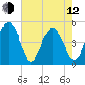 James Island Creek tide chart for Friday, May 12, 2023