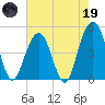 James Island Creek tide chart for Friday, May 19, 2023