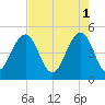 James Island Creek tide chart for Monday, May 1, 2023