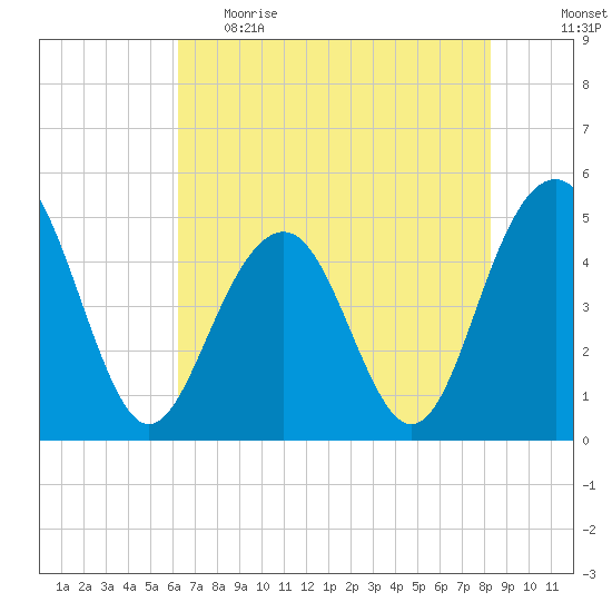 James Island Creek tide chart for Monday, May 22, 2023