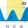 James Island Creek tide chart for Monday, May 22, 2023