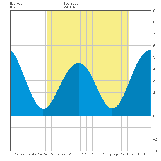 James Island Creek tide chart for Tuesday, May 23, 2023