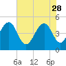 James Island Creek tide chart for Sunday, May 28, 2023