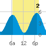 James Island Creek tide chart for Tuesday, May 2, 2023