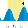 James Island Creek tide chart for Thursday, May 4, 2023