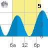 James Island Creek tide chart for Friday, May 5, 2023