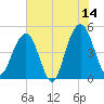 James Island Creek tide chart for Wednesday, June 14, 2023