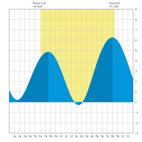 James Island Creek tide chart for Friday, June 16, 2023