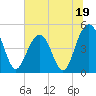 James Island Creek tide chart for Monday, June 19, 2023