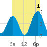 James Island Creek tide chart for Thursday, June 1, 2023