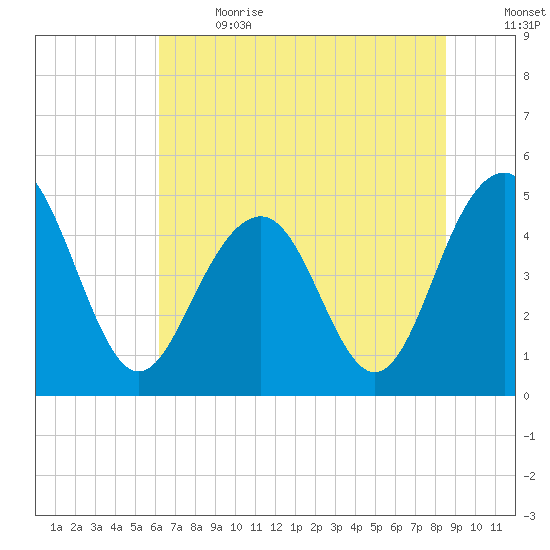 James Island Creek tide chart for Wednesday, June 21, 2023