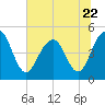 James Island Creek tide chart for Thursday, June 22, 2023