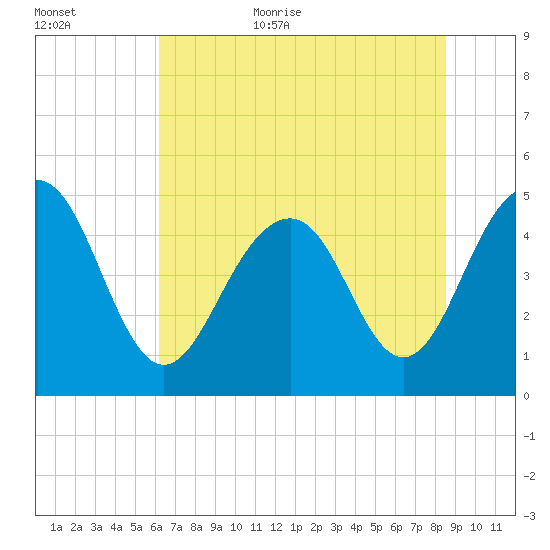 James Island Creek tide chart for Friday, June 23, 2023