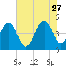 James Island Creek tide chart for Tuesday, June 27, 2023