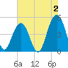 James Island Creek tide chart for Friday, June 2, 2023