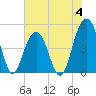 James Island Creek tide chart for Sunday, June 4, 2023